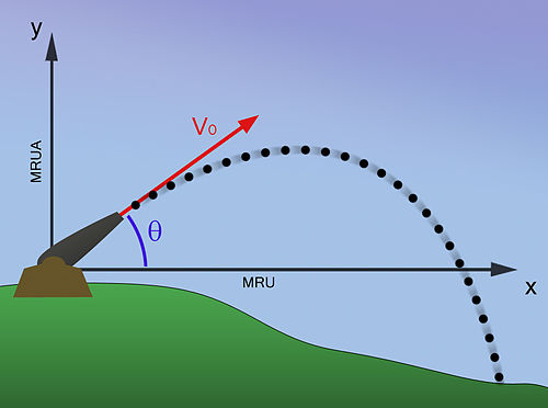 Schéma du lancer oblique avec angle et vecteurs