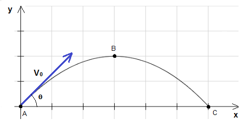 Trajectoire parabolique d’un projectile