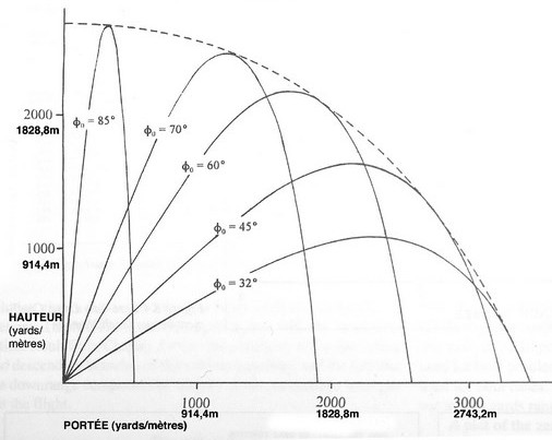Comparaison de trajectoires pour différents angles
